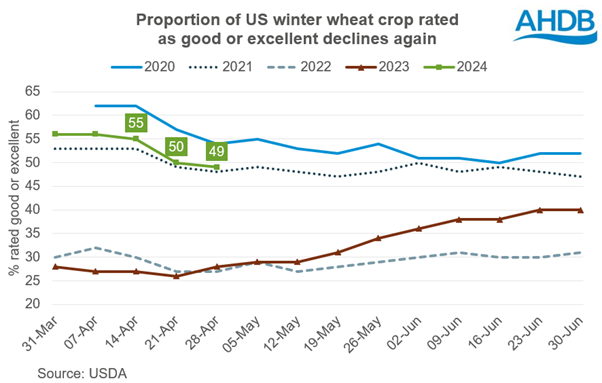 Proportion of US winter wheat crop rated as good or excellent declines again